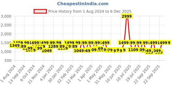myntra.com Urbano Plus Baggy Fit Cut and Sew Panelled Jeans urbano plus Price History Graph from 1 Aug 2024 to 6 Dec 2025