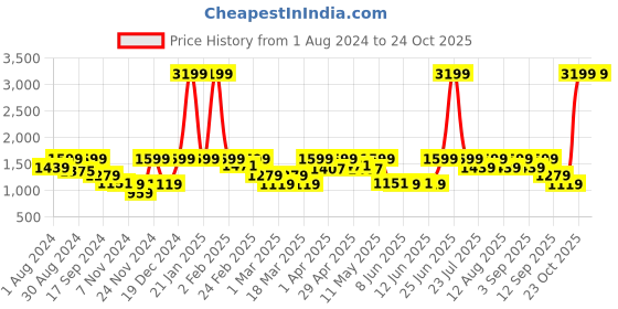 myntra.com Urbano Plus Baggy Fit Washed Cargo Jeans urbano plus Price History Graph from 1 Aug 2024 to 23 Oct 2025