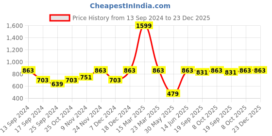 myntra.com Urbano Plus Colourblocked Polo Collar Pure Cotton Casual T-Shirt urbano plus Price History Graph from 13 Sep 2024 to 22 Dec 2025