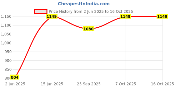 myntra.com Urbano Plus Cotton Graphic Print Round Neck Sweatshirt urbano plus Price History Graph from 2 Jun 2025 to 16 Oct 2025