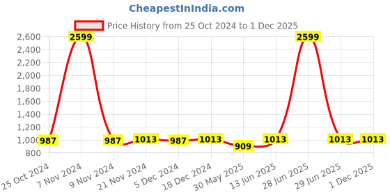 myntra.com Urbano Plus Cotton Solid Button High Neck Sweatshirt urbano plus Price History Graph from 25 Oct 2024 to 29 Nov 2025
