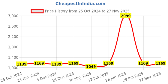 myntra.com Urbano Plus Cotton Solid Hooded Neck Sweatshirt urbano plus Price History Graph from 25 Oct 2024 to 27 Nov 2025