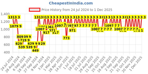 myntra.com Urbano Plus Men Beige & Beige Regular Fit Solid Chinos urbano plus Price History Graph from 24 Jul 2024 to 30 Nov 2025