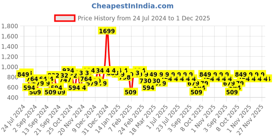 myntra.com Urbano Plus Men Black Clean Look Stretchable Jeans urbano plus Price History Graph from 24 Jul 2024 to 30 Nov 2025