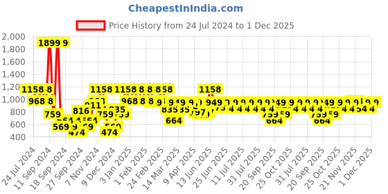 myntra.com Urbano Plus Men Black Jogger Jeans urbano plus Price History Graph from 24 Jul 2024 to 30 Nov 2025