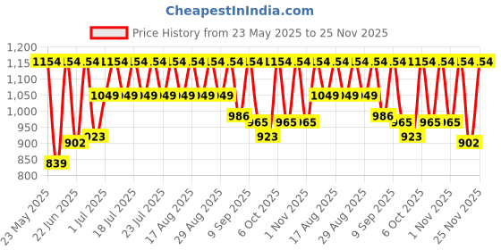 myntra.com Urbano Plus Men Black Regular Fit Washed Denim Bootcut Stretchable Jeans urbano plus Price History Graph from 23 May 2025 to 22 Nov 2025