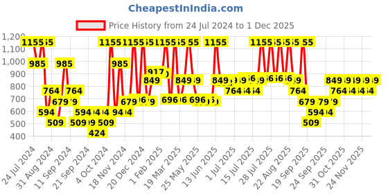 myntra.com Urbano Plus Men Black Slash Knee Jeans urbano plus Price History Graph from 24 Jul 2024 to 29 Nov 2025