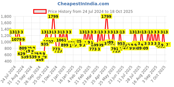 myntra.com Urbano Plus Men Black Solid Regular Trousers urbano plus Price History Graph from 24 Jul 2024 to 15 Oct 2025