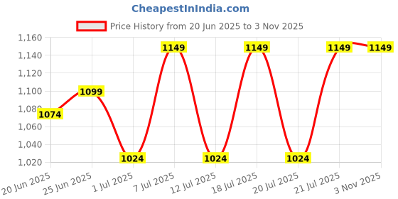 myntra.com Urbano Plus Men Black Straight Fit Washed Jeans Stretchable urbano plus Price History Graph from 20 Jun 2025 to 3 Nov 2025
