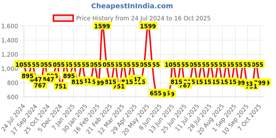 myntra.com Urbano Plus Men Blue & Beige Regular Fit Mid-Rise Clean Look Jeans urbano plus Price History Graph from 24 Jul 2024 to 4 Oct 2025