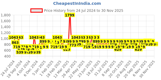 myntra.com Urbano Plus Men Blue Cuffed Hem Stretchable Jeans urbano plus Price History Graph from 24 Jul 2024 to 30 Nov 2025