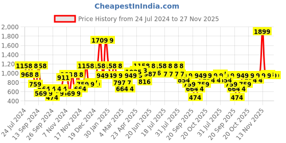 myntra.com Urbano Plus Men Blue Jogger Jeans urbano plus Price History Graph from 24 Jul 2024 to 27 Nov 2025