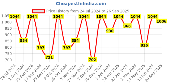 myntra.com Urbano Plus Men Blue Jogger Mid-Rise Clean Look Jeans urbano plus Price History Graph from 24 Jul 2024 to 26 Sep 2025