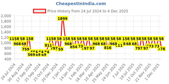myntra.com Urbano Plus Men Blue Jogger Mid-Rise Clean Look Jeans urbano plus Price History Graph from 24 Jul 2024 to 4 Dec 2025