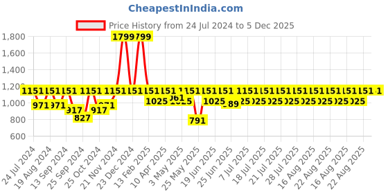 myntra.com Urbano Plus Men Blue Regular Fit Mid-Rise Clean Look Stretchable Jeans urbano plus Price History Graph from 24 Jul 2024 to 5 Dec 2025