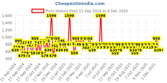 myntra.com Urbano Plus Men Blue Solid Mid Rise Jeans urbano plus Price History Graph from 11 Sep 2024 to 6 Dec 2025