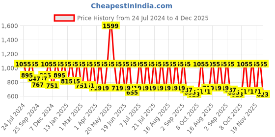 myntra.com Urbano Plus Men Blue Stretchable Jeans urbano plus Price History Graph from 24 Jul 2024 to 4 Dec 2025