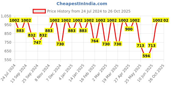 myntra.com Urbano Plus Men Blue Stretchable Jeans urbano plus Price History Graph from 24 Jul 2024 to 26 Oct 2025