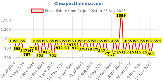 myntra.com Urbano Plus Men Blue Stretchable Regular Fit Solid Jeans urbano plus Price History Graph from 24 Jul 2024 to 24 Nov 2025