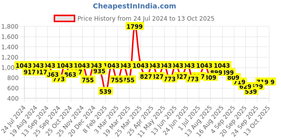 myntra.com Urbano Plus Men Blue Washed Regular Fit Stretchable Jeans urbano plus Price History Graph from 24 Jul 2024 to 13 Oct 2025