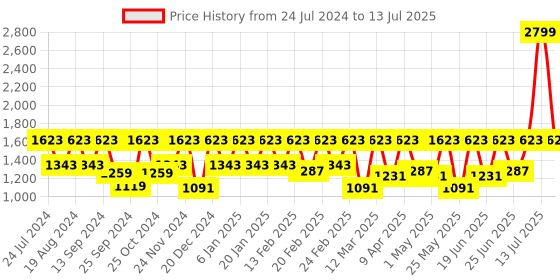 myntra.com Urbano Plus Men Bootcut Heavy Fade Clean Look Stretchable Jeans urbano plus Price History Graph from 24 Jul 2024 to 13 Jul 2025
