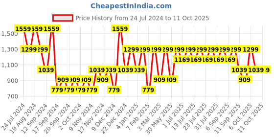 myntra.com Urbano Plus Men Bootcut Heavy Fade Clean Look Stretchable Jeans urbano plus Price History Graph from 24 Jul 2024 to 11 Oct 2025