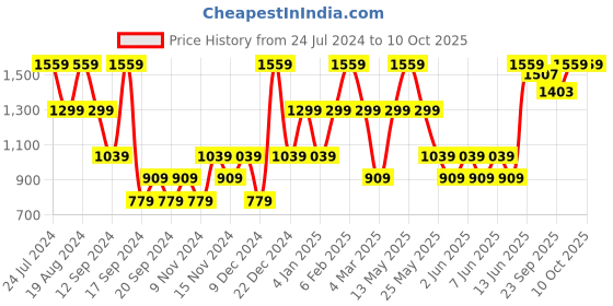 myntra.com Urbano Plus Men Bootcut Heavy Fade Clean Look Stretchable Jeans urbano plus Price History Graph from 24 Jul 2024 to 10 Oct 2025