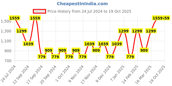 myntra.com Urbano Plus Men Bootcut Heavy Fade Clean Look Stretchable Jeans urbano plus Price History Graph from 24 Jul 2024 to 19 Oct 2025