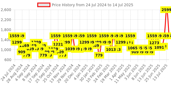 myntra.com Urbano Plus Men Bootcut Heavy Fade Stretchable Jeans urbano plus Price History Graph from 24 Jul 2024 to 14 Jul 2025