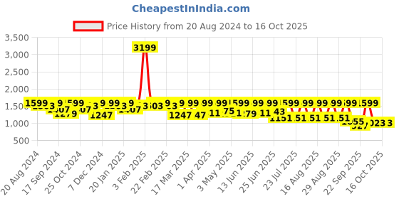 myntra.com Urbano Plus Men Bootcut Heavy Fade Stretchable Jeans urbano plus Price History Graph from 20 Aug 2024 to 16 Oct 2025
