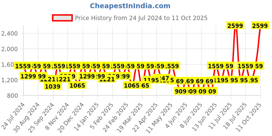 myntra.com Urbano Plus Men Bootcut Light Fade Clean Look Stretchable Jeans urbano plus Price History Graph from 24 Jul 2024 to 11 Oct 2025