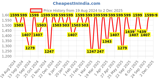 myntra.com Urbano Plus Men Bootcut Low Distress Light Fade Stretchable Jeans urbano plus Price History Graph from 19 Aug 2024 to 1 Dec 2025