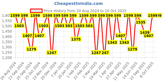 myntra.com Urbano Plus Men Bootcut Stretchable Jeans urbano plus Price History Graph from 20 Aug 2024 to 10 Oct 2025