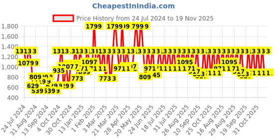 myntra.com Urbano Plus Men Brown Regular Fit Solid Chinos urbano plus Price History Graph from 24 Jul 2024 to 19 Nov 2025
