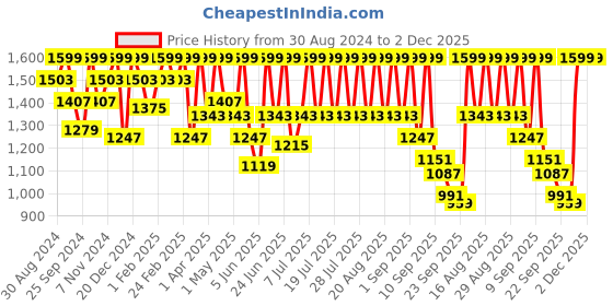 myntra.com Urbano Plus Men Chinos Trousers urbano plus Price History Graph from 30 Aug 2024 to 1 Dec 2025