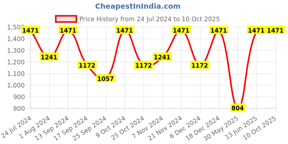 myntra.com Urbano Plus Men Clean Look Heavy Fade Stretchable Jeans urbano plus Price History Graph from 24 Jul 2024 to 10 Oct 2025