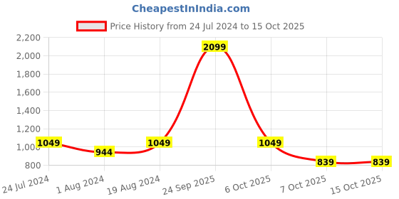 myntra.com Urbano Plus Men Clean Look Mid-Rise Stretchable Bootcut Jeans urbano plus Price History Graph from 24 Jul 2024 to 14 Oct 2025
