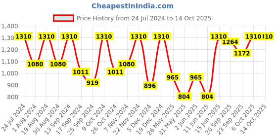 myntra.com Urbano Plus Men Clean Look Mid-Rise Stretchable Bootcut Jeans urbano plus Price History Graph from 24 Jul 2024 to 14 Oct 2025