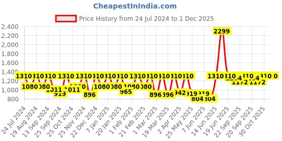 myntra.com Urbano Plus Men Clean Look Mid-Rise Stretchable Bootcut Jeans urbano plus Price History Graph from 24 Jul 2024 to 1 Dec 2025