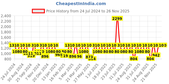 myntra.com Urbano Plus Men Clean Look Mid-Rise Stretchable Bootcut Jeans urbano plus Price History Graph from 24 Jul 2024 to 26 Nov 2025