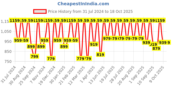myntra.com Urbano Plus Men Clean Look Stretchable Jeans urbano plus Price History Graph from 31 Jul 2024 to 18 Oct 2025