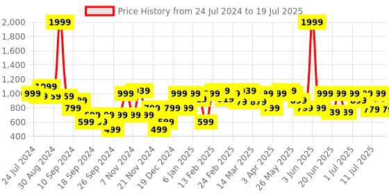 myntra.com Urbano Plus Men Clean Look Stretchable Jeans urbano plus Price History Graph from 24 Jul 2024 to 19 Jul 2025