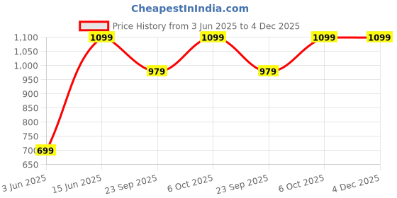 myntra.com Urbano Plus Men Cotton Heavy Fade Mid-Rise Regular Fit Stretchable Jeans urbano plus Price History Graph from 3 Jun 2025 to 3 Dec 2025