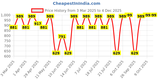 myntra.com Urbano Plus Men Cotton Light Fade Mid-Rise Regular Fit Stretchable Jeans urbano plus Price History Graph from 3 Mar 2025 to 3 Dec 2025