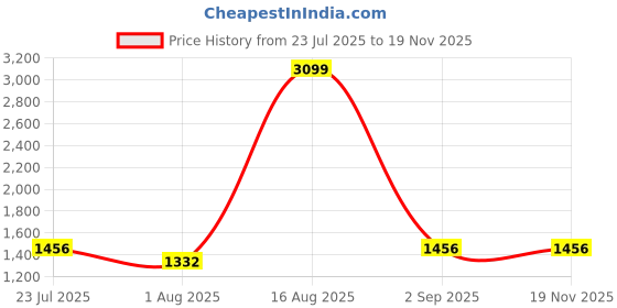 myntra.com Urbano Plus Men Cream Loose Fit Solid Linen Blend Trousers Non-Stretchable urbano plus Price History Graph from 23 Jul 2025 to 19 Nov 2025