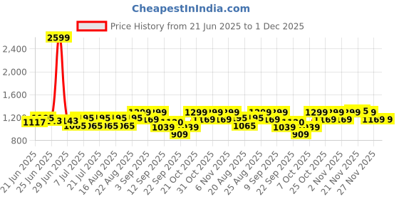 myntra.com Urbano Plus Men Dark Grey Straight Fit Washed Stretchable Jeans urbano plus Price History Graph from 21 Jun 2025 to 30 Nov 2025