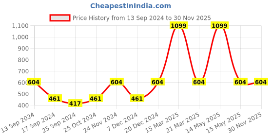 myntra.com Urbano Plus Men Graphic Printed Pure Cotton T-shirt urbano plus Price History Graph from 13 Sep 2024 to 29 Nov 2025
