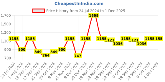 myntra.com Urbano Plus Men Green Camouflage Printed Cotton Jogger Track Pants urbano plus Price History Graph from 24 Jul 2024 to 1 Dec 2025