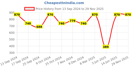myntra.com Urbano Plus Men Green Printed Cotton T-shirt urbano plus Price History Graph from 13 Sep 2024 to 28 Nov 2025