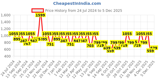 myntra.com Urbano Plus Men Green Solid Mid-Rise Jeans urbano plus Price History Graph from 24 Jul 2024 to 5 Dec 2025